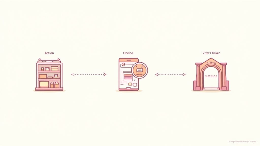 Visualisierung eines Prozesses von Aktionen über eine Online-Plattform zu einem 2-für-1-Ticket.