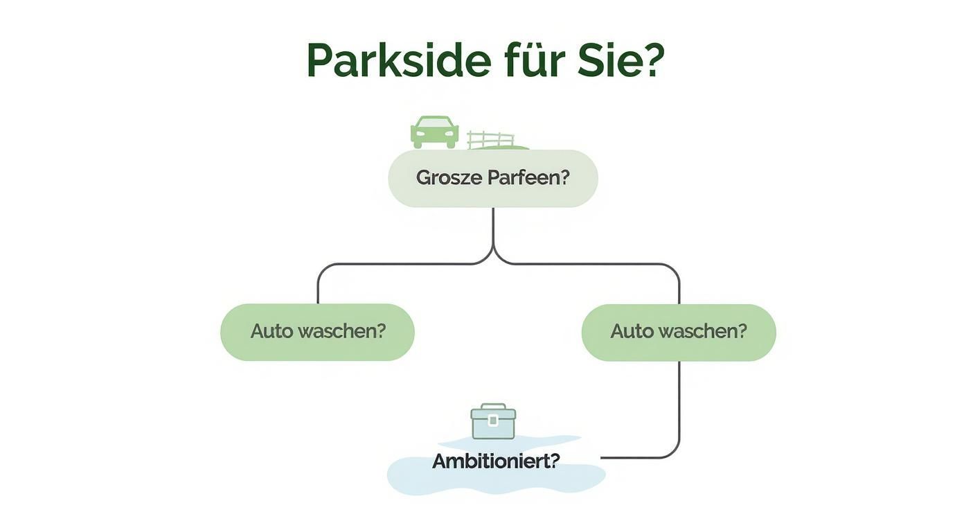 Infographic about parkside performance hochdruckreiniger
