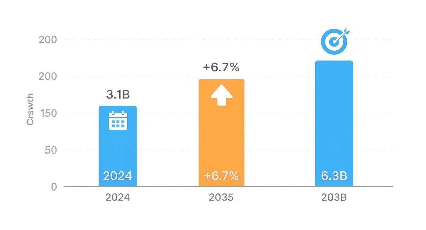 Balkendiagramm zeigt Wachstum in Milliarden für 2024, 2035 und ein Ziel für 203B.